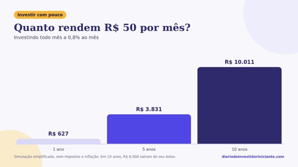 Quanto rende investir com pouco dinheiro: R$ 50 por mês em 1, 5 e 10 anos
