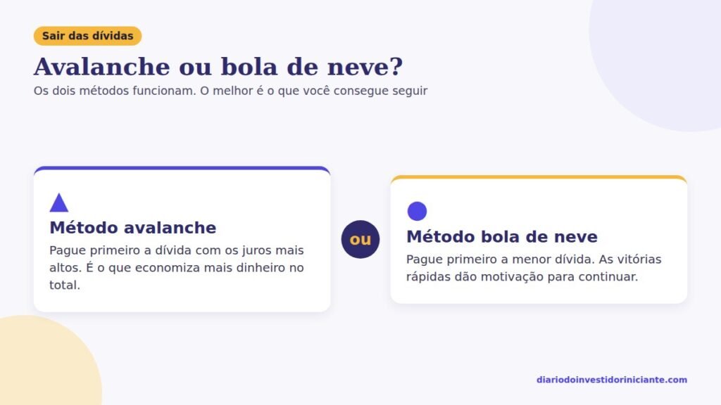 Métodos para sair das dívidas: avalanche paga os juros mais altos primeiro, bola de neve paga a menor dívida primeiro