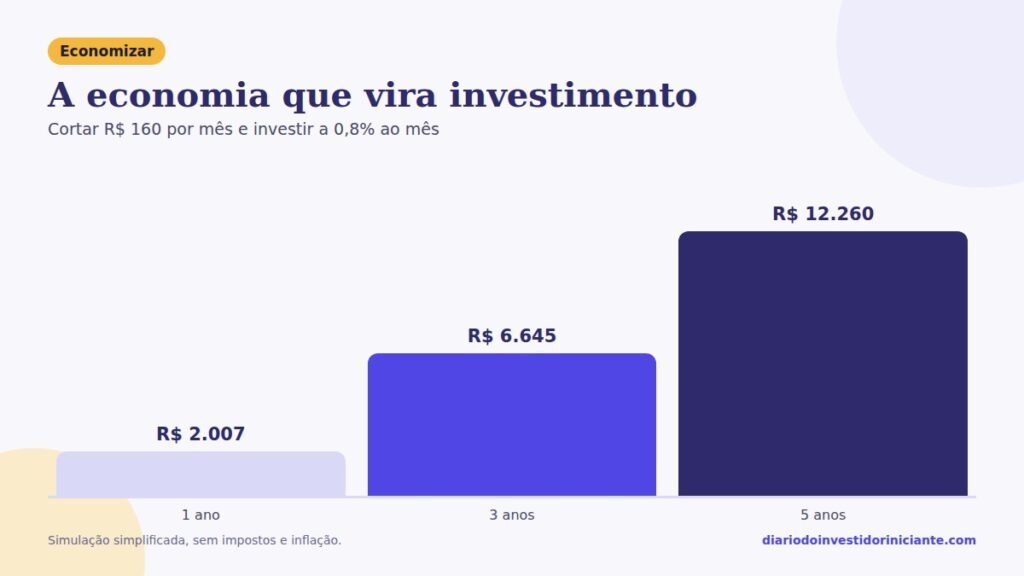 Como economizar dinheiro e investir: R$ 160 por mês viram R$ 12.260 em 5 anos
