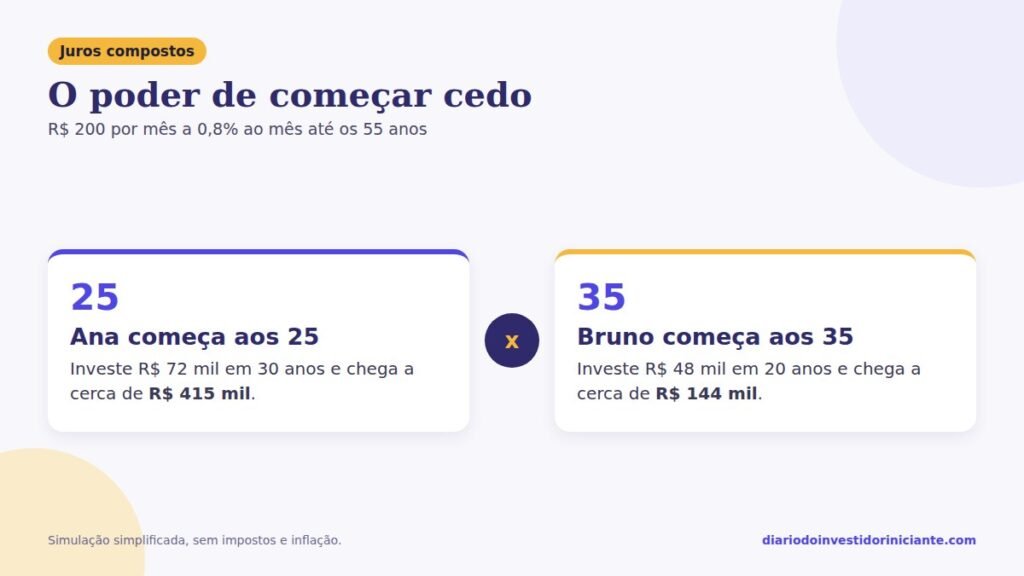 Exemplo de juros compostos: Ana começa a investir aos 25 e Bruno aos 35 anos