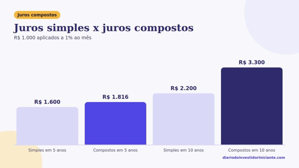 Comparação entre juros simples e juros compostos com R$ 1.000 a 1% ao mês em 5 e 10 anos