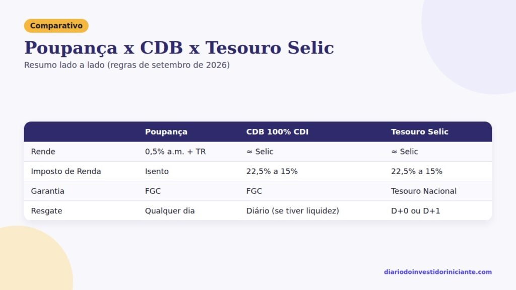 Tabela comparativa poupança x CDB x Tesouro Selic com rendimento, imposto, garantia e resgate