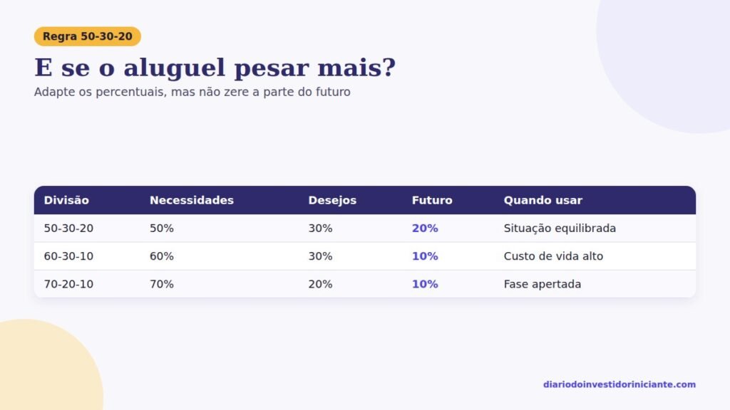 Adaptações da regra 50-30-20: 60-30-10 e 70-20-10 para quem tem custo de vida alto