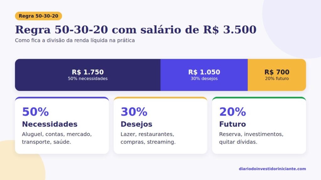 Exemplo da regra 50-30-20 com salário de R$ 3.500: R$ 1.750, R$ 1.050 e R$ 700