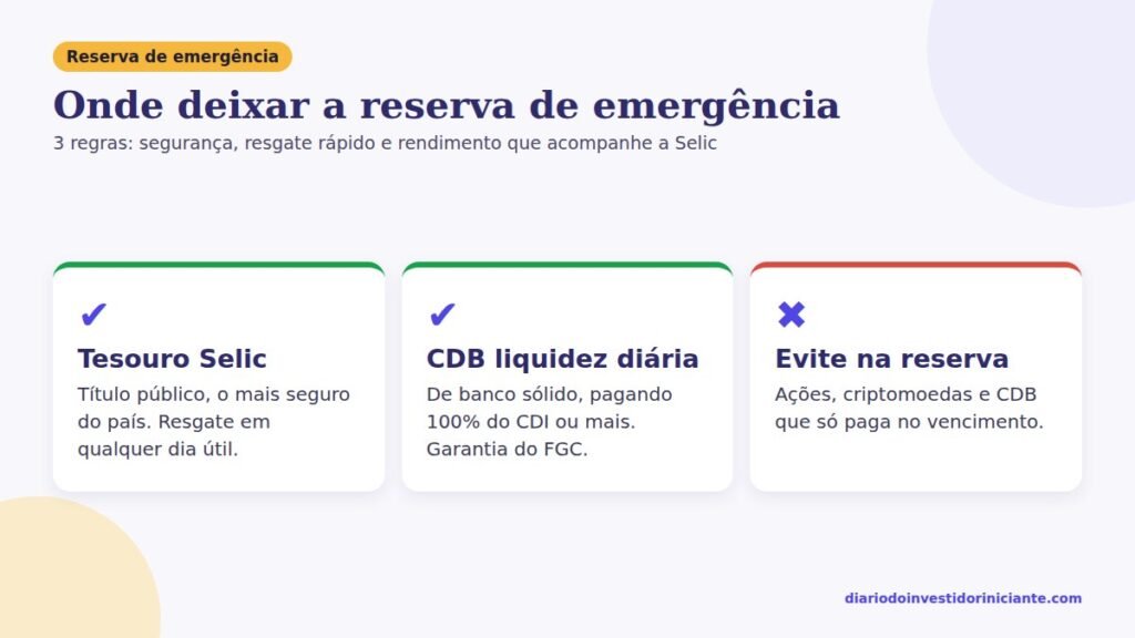 Onde deixar a reserva de emergência: Tesouro Selic e CDB com liquidez diária