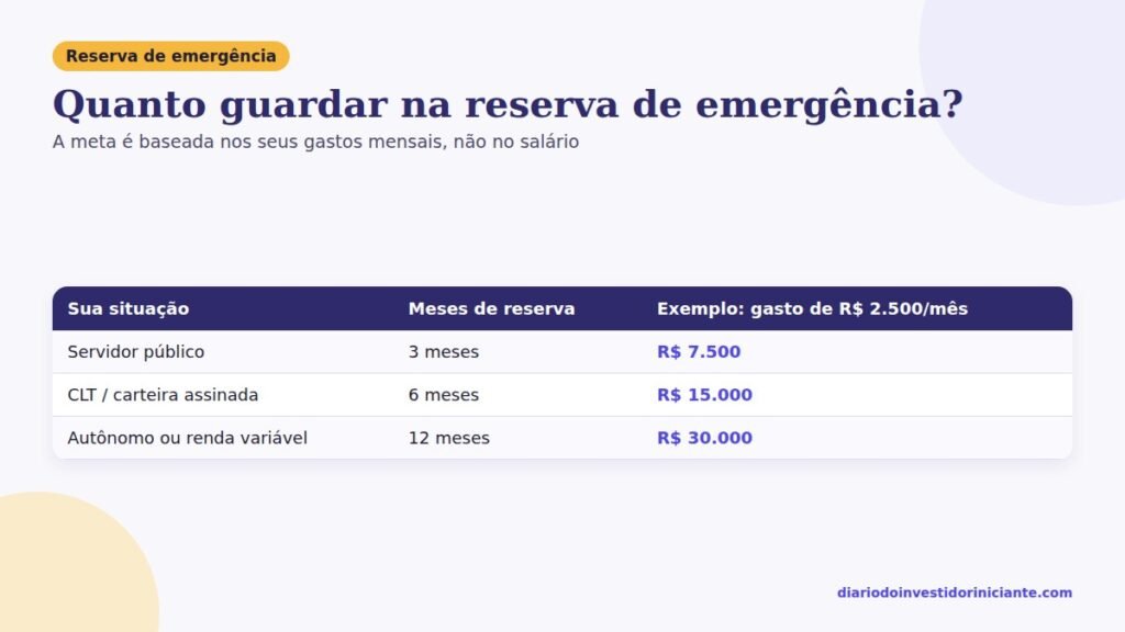 Tabela mostrando quanto guardar na reserva de emergência para servidor, CLT e autônomo