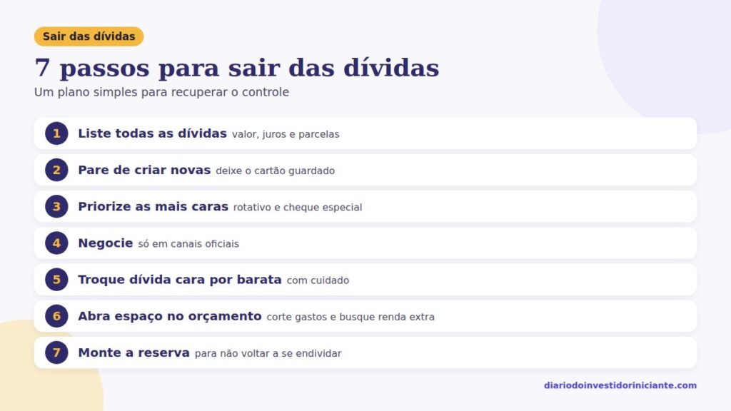 Como sair das dívidas em 7 passos: listar, parar, priorizar, negociar, trocar, abrir espaço e montar reserva