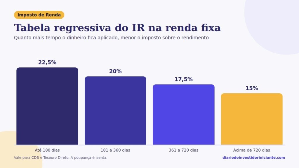 Tabela regressiva do Imposto de Renda para CDB e Tesouro Selic