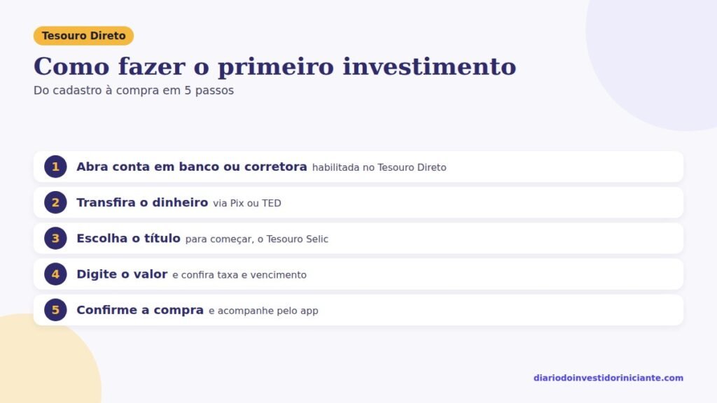 Passo a passo do Tesouro Direto para iniciantes: abrir conta, transferir, escolher o título, digitar o valor e confirmar