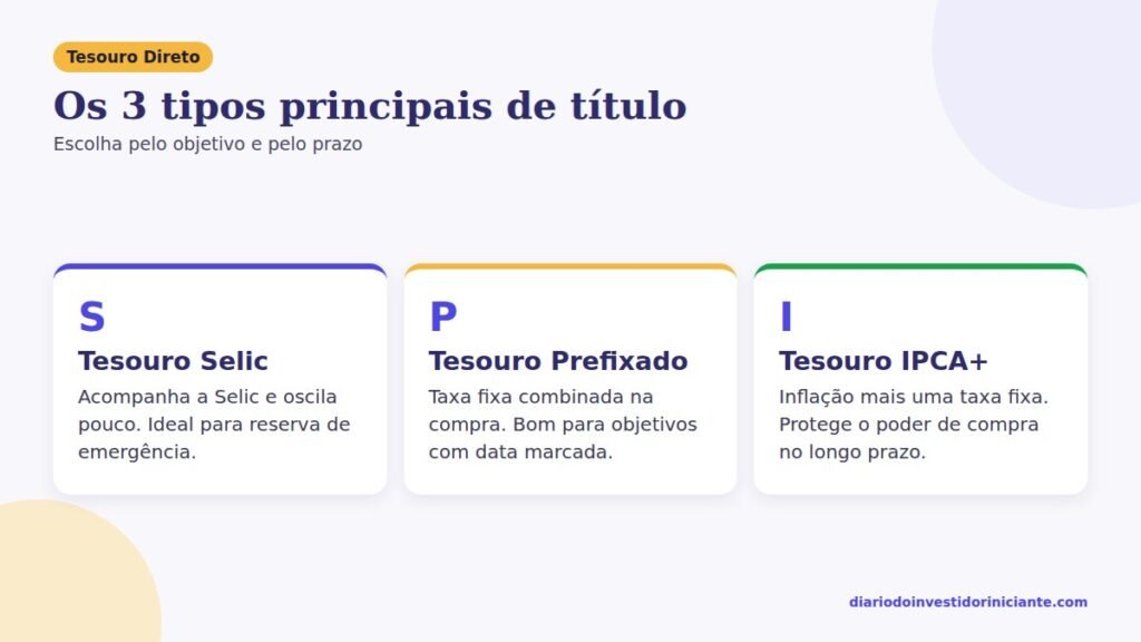 Tesouro Direto para iniciantes: os três tipos de título, Selic, Prefixado e IPCA+